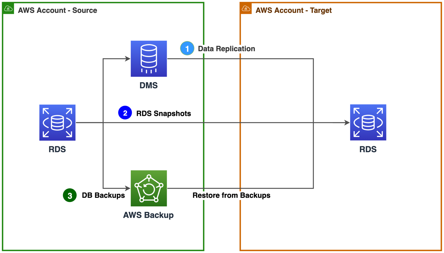 Migration of Cloud Amazon Web Services (AWS) or Any Other Services