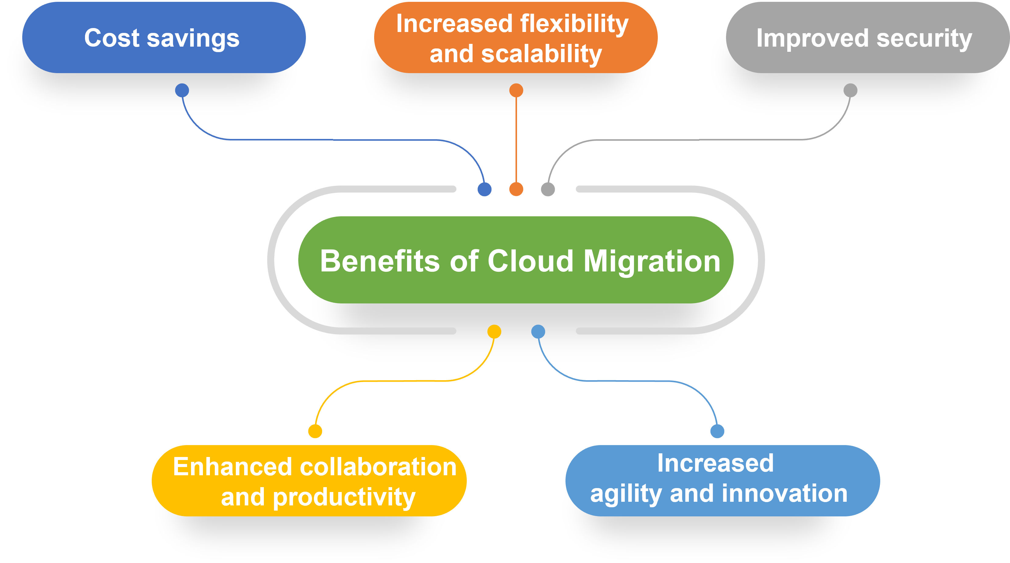 What Are Some Benefits of Cloud Migration?